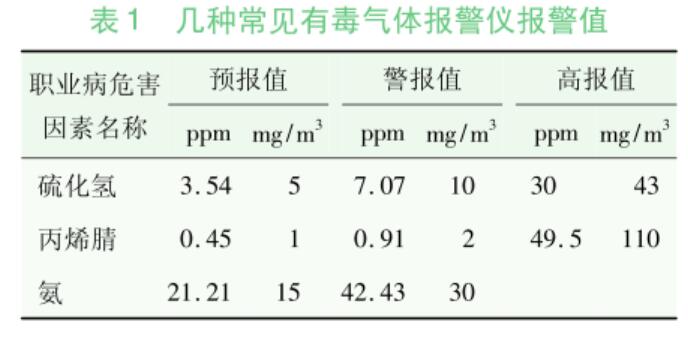 有毒氣體報警器報警值設置規(guī)范