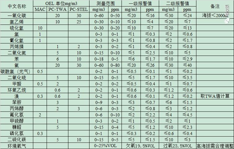 氧氣報(bào)警器報(bào)警值