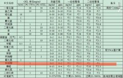 甲硫醇報(bào)警器報(bào)警值是多少 甲硫醇報(bào)警器使用規(guī)范